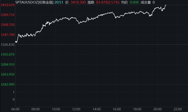 全国炒股配资 现货黄金失守3270美元